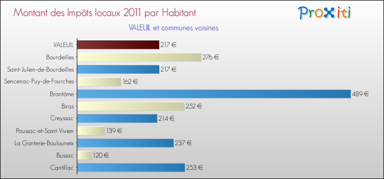 Montant des impôts locaux par Habitant pour VALEUIL et les communes proches Comparaison des impôts locaux par habitant pour VALEUIL et les communes voisines