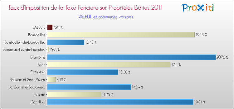 Taux d'imposition de la taxe foncière sur le bati 2011 pour VALEUIL et les communes proches Comparaison des taux d'imposition de la taxe foncière sur le bati 2011 pour VALEUIL et les communes voisines