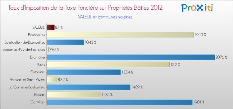 Taux d'imposition de la taxe foncière sur le bati 2012 pour VALEUIL et les communes proches Comparaison des taux d'imposition de la taxe foncière sur le bati 2012 pour VALEUIL et les communes voisines
