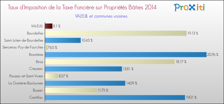 Taux d'imposition de la taxe foncière sur le bati 2014 pour VALEUIL et les communes proches Comparaison des taux d'imposition de la taxe foncière sur le bati 2014 pour VALEUIL et les communes voisines