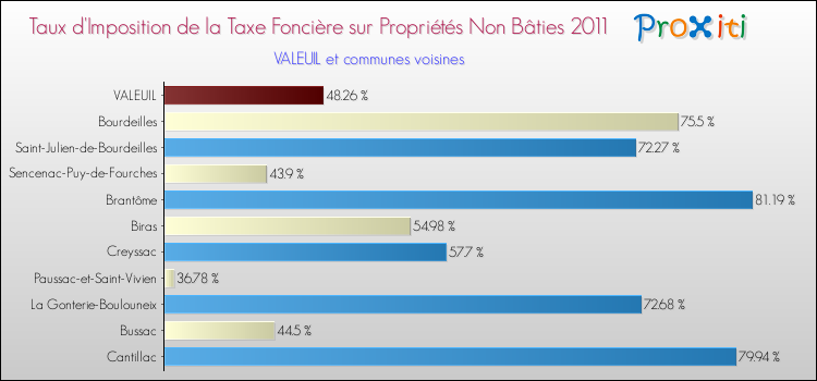 Taux d'imposition de la taxe foncière sur les immeubles et terrains non batis 2011 pour VALEUIL et les communes proches Comparaison des taux d'imposition de la taxe foncière sur les immeubles et terrains non batis 2011 pour VALEUIL et les communes voisines