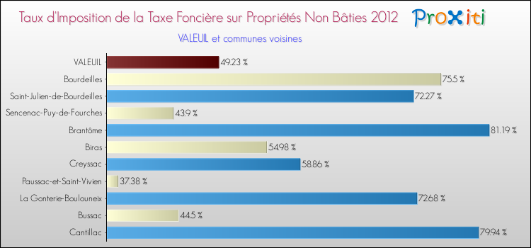 Taux d'imposition de la taxe foncière sur les immeubles et terrains non batis 2012 pour VALEUIL et les communes proches Comparaison des taux d'imposition de la taxe foncière sur les immeubles et terrains non batis 2012 pour VALEUIL et les communes voisines