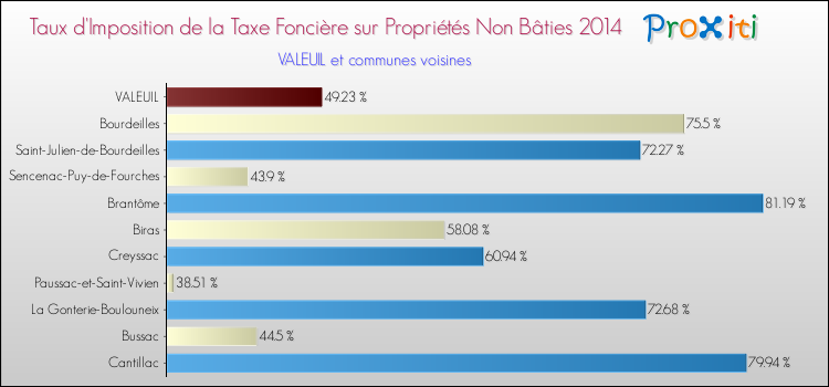 Taux d'imposition de la taxe foncière sur les immeubles et terrains non batis 2014 pour VALEUIL et les communes proches Comparaison des taux d'imposition de la taxe foncière sur les immeubles et terrains non batis 2014 pour VALEUIL et les communes voisines
