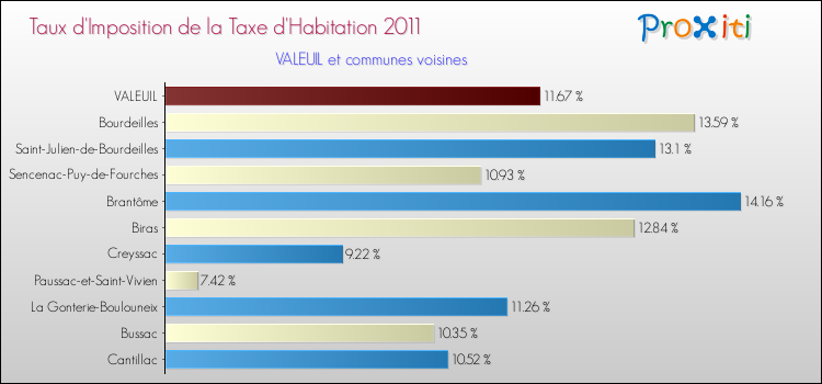 Taux d'imposition de la taxe d'habitation 2011 pour VALEUIL et les communes proches Comparaison des taux d'imposition de la taxe d'habitation 2011 pour VALEUIL et les communes voisines