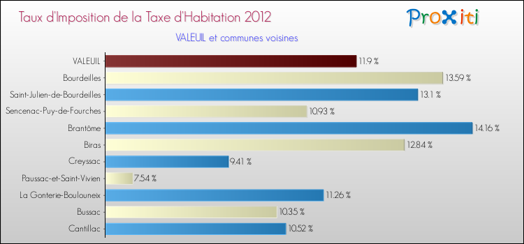 Taux d'imposition de la taxe d'habitation 2012 pour VALEUIL et les communes proches Comparaison des taux d'imposition de la taxe d'habitation 2012 pour VALEUIL et les communes voisines