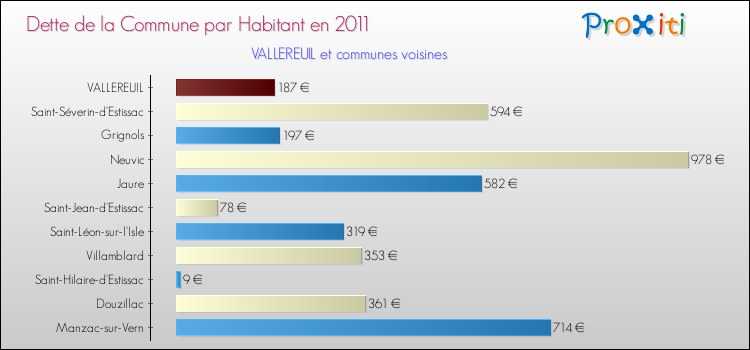 Dette par habitant de la commune en 2011 pour VALLEREUIL et les communes proches Comparaison de la dette par habitant de la commune en 2011 pour VALLEREUIL et les communes voisines