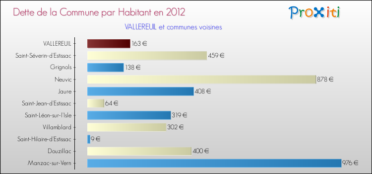 Dette par habitant de la commune en 2012 pour VALLEREUIL et les communes proches Comparaison de la dette par habitant de la commune en 2012 pour VALLEREUIL et les communes voisines