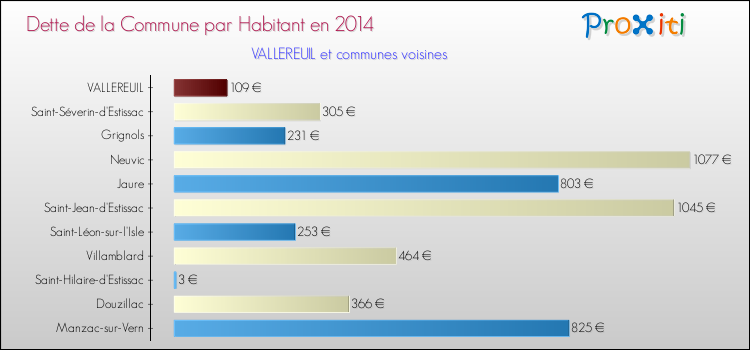Dette par habitant de la commune en 2014 pour VALLEREUIL et les communes proches Comparaison de la dette par habitant de la commune en 2014 pour VALLEREUIL et les communes voisines