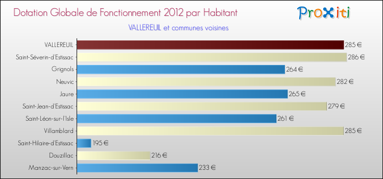 Montant des dotations globales de fonctionnement DGF par Habitant pour VALLEREUIL et les communes proches Comparaison des des dotations globales de fonctionnement DGF par habitant pour VALLEREUIL et les communes voisines