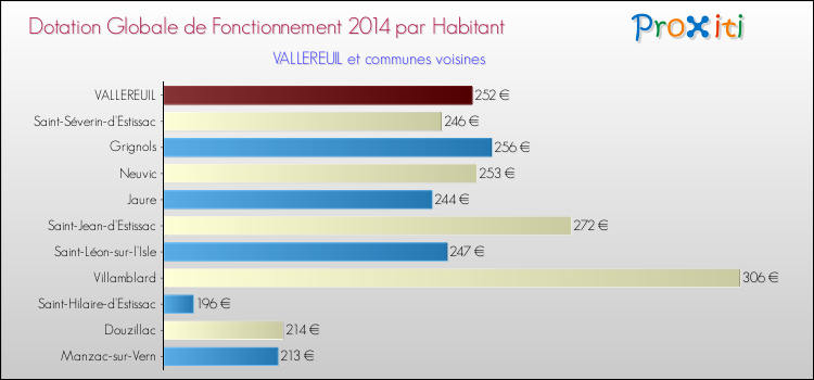 Montant des dotations globales de fonctionnement DGF par Habitant pour VALLEREUIL et les communes proches en 2014. Comparaison des des dotations globales de fonctionnement DGF par habitant pour VALLEREUIL et les communes voisines en 2014.