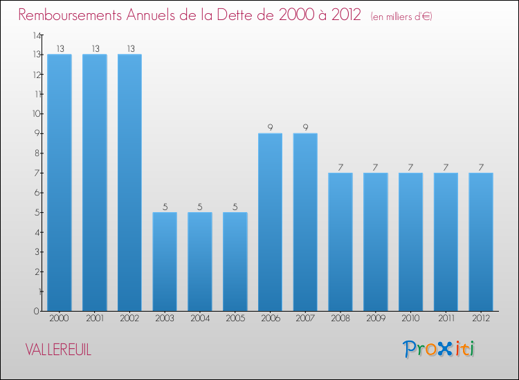 Evolution de l'annuité de la dette pour la commune de VALLEREUIL de 2000 à 2012 Annuités de la dette pour VALLEREUIL de 2000 à 2012