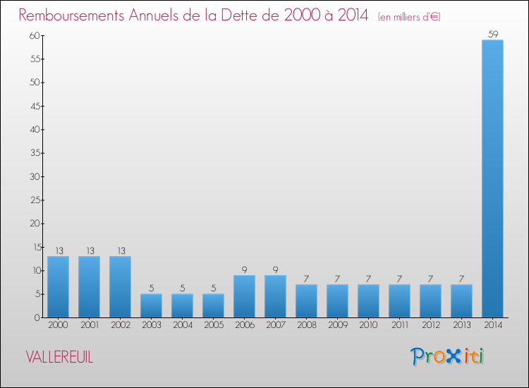 Evolution de l'annuité de la dette pour la commune de VALLEREUIL de 2000 à 2014 Annuités de la dette pour VALLEREUIL de 2000 à 2014