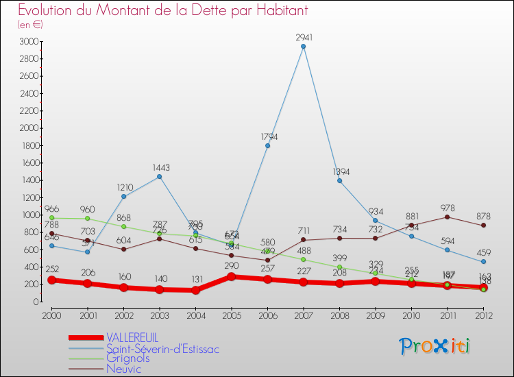 Evolution de la dette par habitant pour la commune de VALLEREUIL et les communes proches de 2000 à 2012 Comparaison de la dette par habitant pour VALLEREUIL et les communes voisines de 2000 à 2012