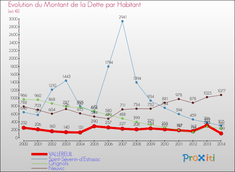Evolution de la dette par habitant pour la commune de VALLEREUIL et les communes proches de 2000 à 2014 Comparaison de la dette par habitant pour VALLEREUIL et les communes voisines de 2000 à 2014