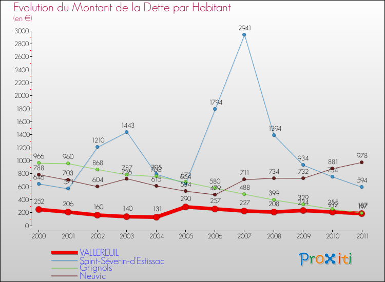 Evolution de la dette par habitant pour la commune de VALLEREUIL et les communes proches Comparaison de la dette par habitant pour VALLEREUIL et les communes voisines