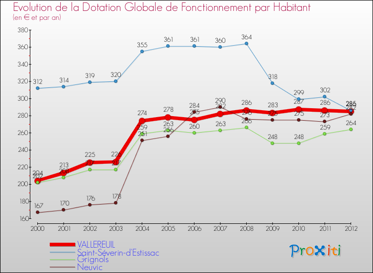 Evolution et montant de la dotation globale de fonctionnement par Habitant pour VALLEREUIL et les communes proches Comparaison des dotations globales de fonctionnement par habitant pour VALLEREUIL et les communes voisines