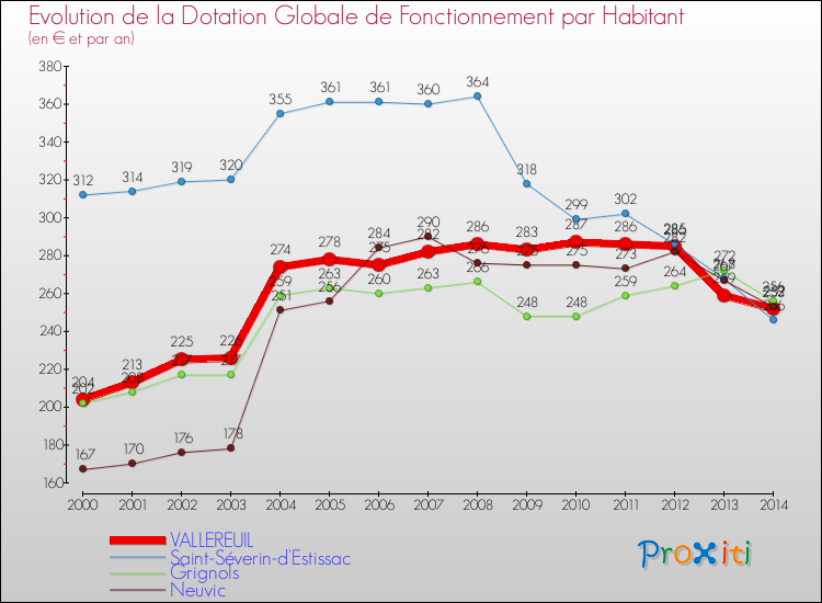 Evolution et montant de la dotation globale de fonctionnement par Habitant pour VALLEREUIL et les communes proches de 2000 à 2014. Comparaison des dotations globales de fonctionnement par habitant pour VALLEREUIL et les communes voisines de 2000 à 2014.