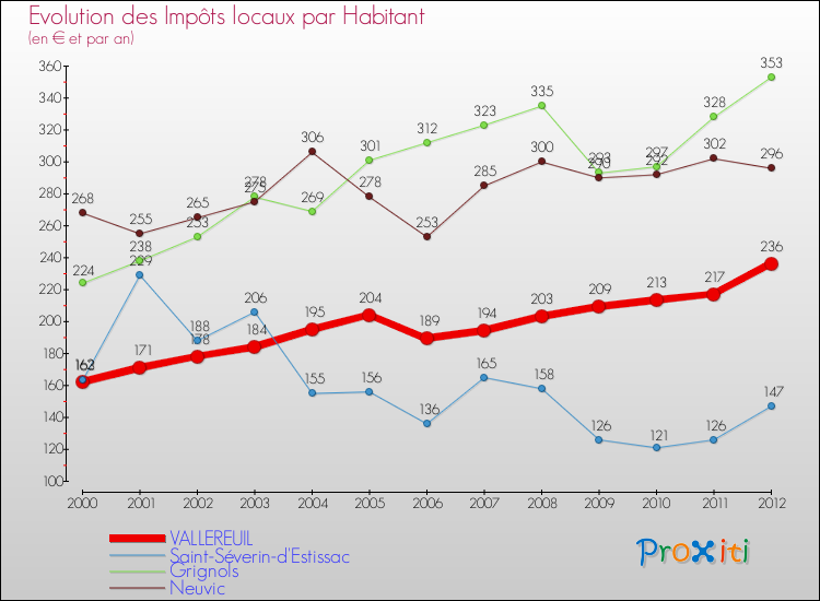 Evolution et montant des impôts locaux par Habitant pour VALLEREUIL et les communes proches Comparaison des impôts locaux par habitant pour VALLEREUIL et les communes voisines