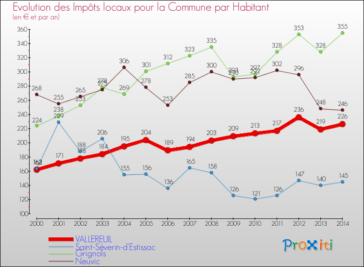 Evolution et montant des impôts locaux par Habitant pour VALLEREUIL et les communes proches de 2000 à 2014 Comparaison des impôts locaux par habitant pour VALLEREUIL et les communes voisines de 2000 à 2014