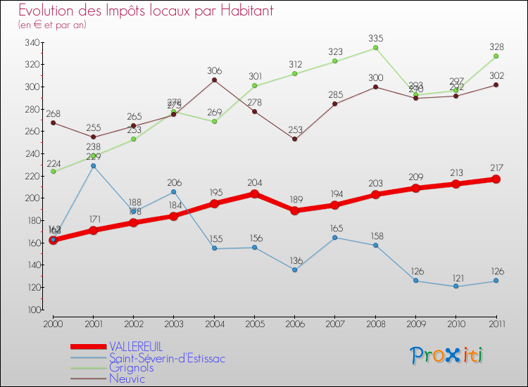 Evolution et montant des impôts locaux par Habitant pour VALLEREUIL et les communes proches Comparaison des impôts locaux par habitant pour VALLEREUIL et les communes voisines