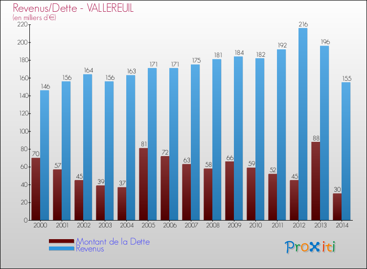 Evolution comparée de la dette et des revenus pour la commune de VALLEREUIL de 2000 à 2014 Comparaison de la dette et des revenus pour VALLEREUIL de 2000 à 2014