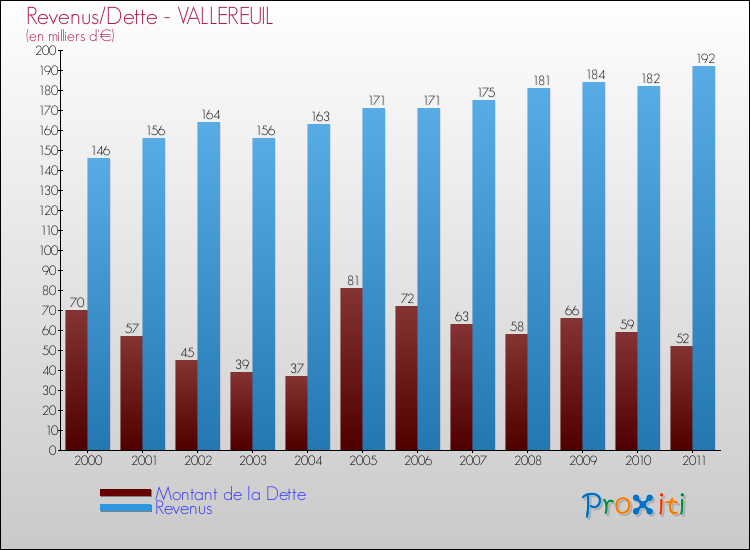 Evolution comparée de la dette et des revenus pour la commune de VALLEREUIL de 2000 à 2011 Comparaison de la dette et des revenus pour VALLEREUIL de 2000 à 2011
