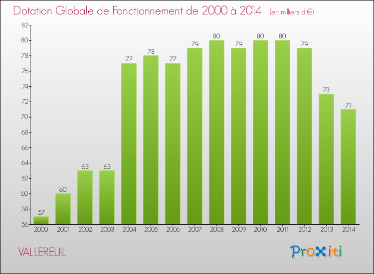 Evolution du montant de la Dotation Globale de Fonctionnement pour la commune de VALLEREUIL de 2000 à 2014 Evolution du montant de la Dotation Globale de Fonctionnement pour VALLEREUIL de 2000 à 2014