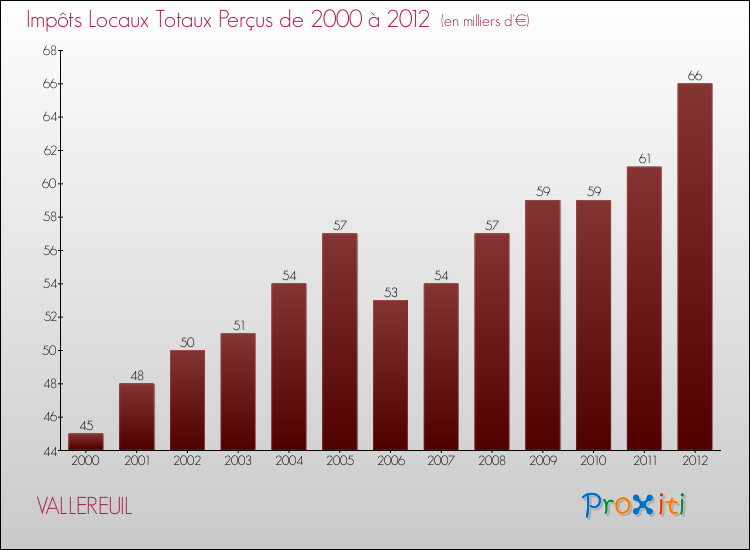 Evolution des Impôts Locaux pour la commune de VALLEREUIL de 2000 à 2012 Evolution des Impôts Locaux pour VALLEREUIL de 2000 à 2012