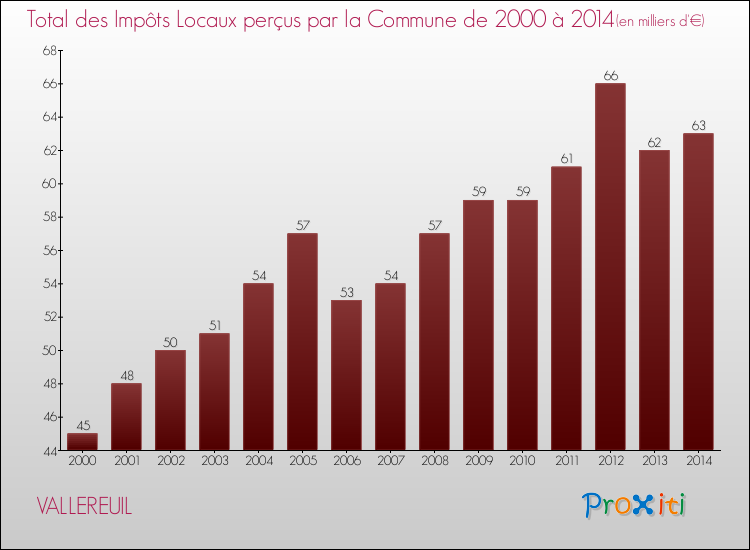 Evolution des Impôts Locaux pour la commune de VALLEREUIL de 2000 à 2014 Evolution des Impôts Locaux pour VALLEREUIL de 2000 à 2014