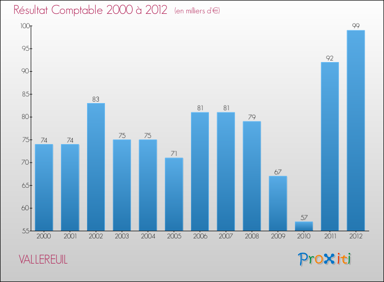 Evolution du résultat comptable pour la commune de VALLEREUIL de 2000 à 2012 Evolution du résultat comptable pour VALLEREUIL de 2000 à 2012