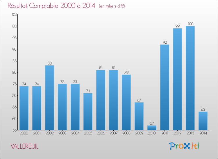 Evolution du résultat comptable pour la commune de VALLEREUIL de 2000 à 2014 Evolution du résultat comptable pour VALLEREUIL de 2000 à 2014