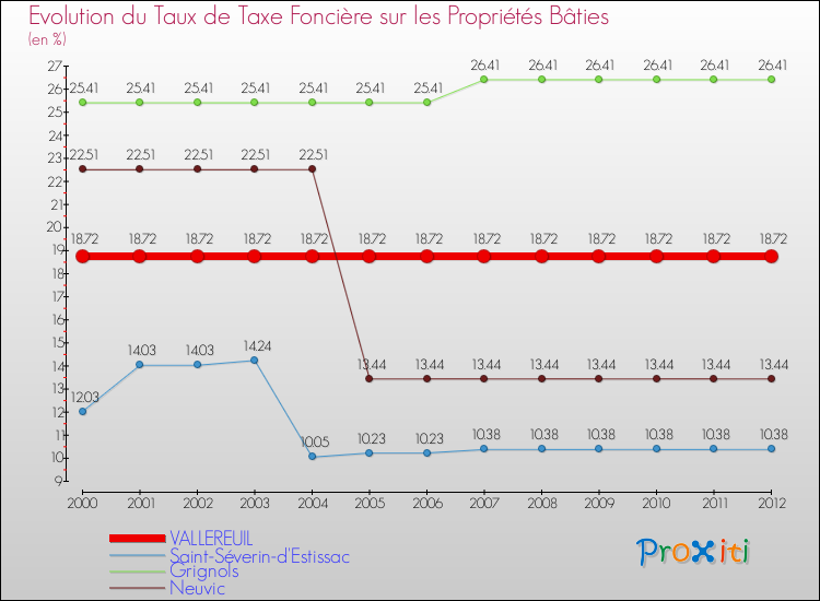 Evolution du taux de la taxe foncière sur le bati pour VALLEREUIL et les communes proches de 2000 à 2012 Comparaison des taux de taxe foncière sur le bati pour VALLEREUIL et les communes voisines de 2000 à 2012