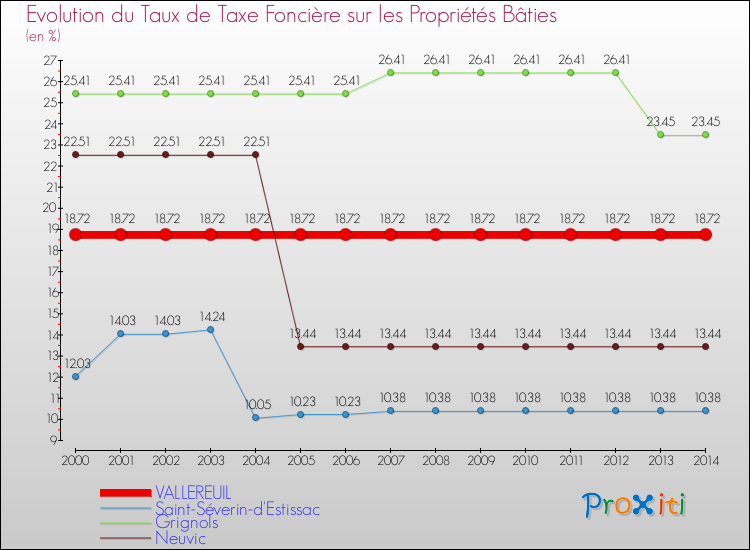 Evolution du taux de la taxe foncière sur le bati pour VALLEREUIL et les communes proches de 2000 à 2014 Comparaison des taux de taxe foncière sur le bati pour VALLEREUIL et les communes voisines de 2000 à 2014