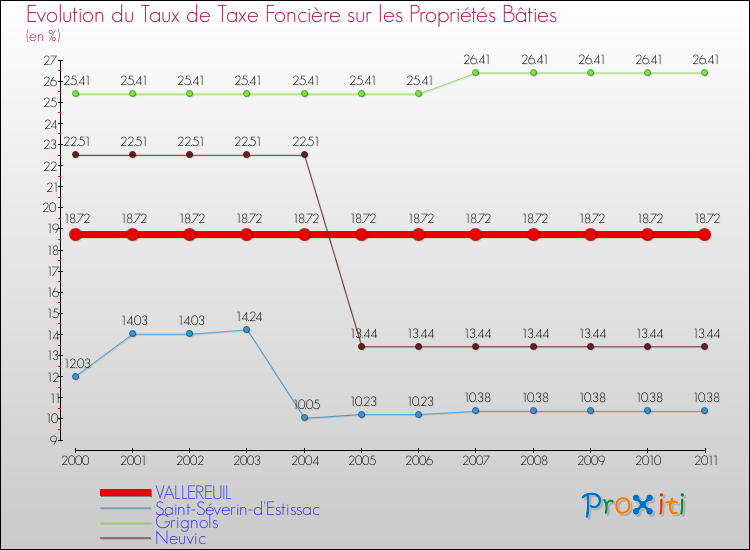 Evolution du taux de la taxe foncière sur le bati pour VALLEREUIL et les communes proches Comparaison des taux de taxe foncière sur le bati pour VALLEREUIL et les communes voisines