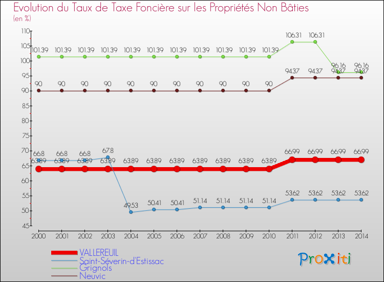 Evolution du taux de la taxe foncière sur les immeubles et terrains non batis pour VALLEREUIL et les communes proches de 2000 à 2014 Comparaison des taux de la taxe foncière sur les immeubles et terrains non batis pour VALLEREUIL et les communes voisines de 2000 à 2014