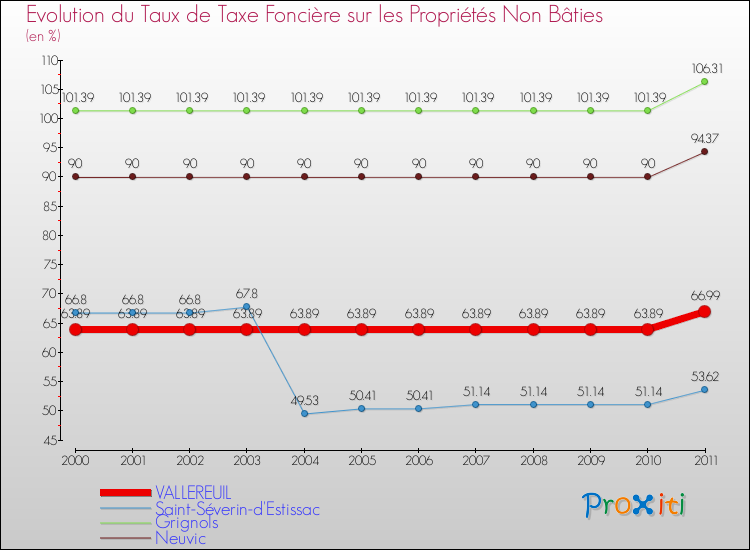 Evolution du taux de la taxe foncière sur les immeubles et terrains non batis pour VALLEREUIL et les communes proches Comparaison des taux de la taxe foncière sur les immeubles et terrains non batis pour VALLEREUIL et les communes voisines