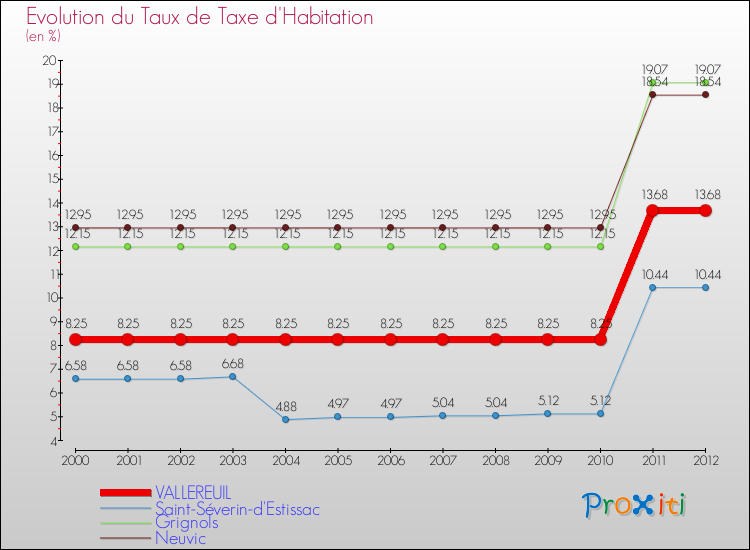 Evolution du taux de la taxe d'habitation pour VALLEREUIL et les communes proches Comparaison des taux de la taxe d'habitation pour VALLEREUIL et les communes voisines
