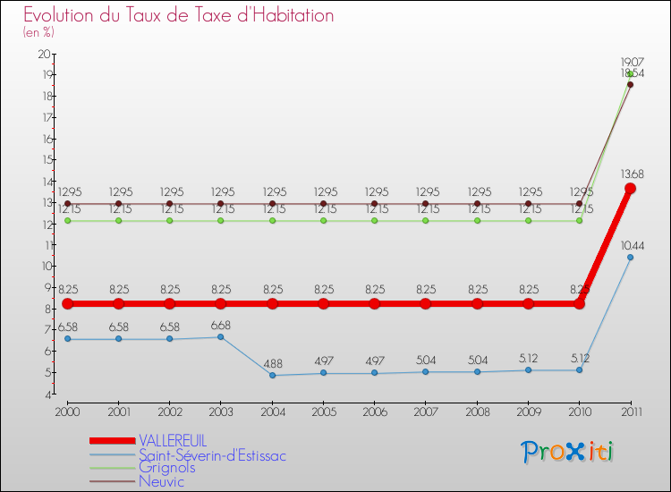 Evolution du taux de la taxe d'habitation pour VALLEREUIL et les communes proches Comparaison des taux de la taxe d'habitation pour VALLEREUIL et les communes voisines