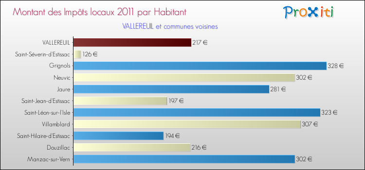 Montant des impôts locaux par Habitant pour VALLEREUIL et les communes proches Comparaison des impôts locaux par habitant pour VALLEREUIL et les communes voisines