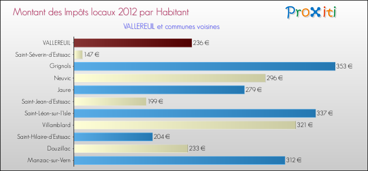 Montant des impôts locaux par Habitant pour VALLEREUIL et les communes proches Comparaison des impôts locaux par habitant pour VALLEREUIL et les communes voisines