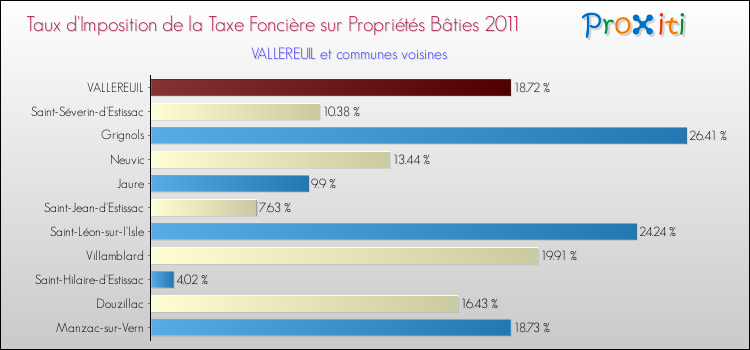 Taux d'imposition de la taxe foncière sur le bati 2011 pour VALLEREUIL et les communes proches Comparaison des taux d'imposition de la taxe foncière sur le bati 2011 pour VALLEREUIL et les communes voisines