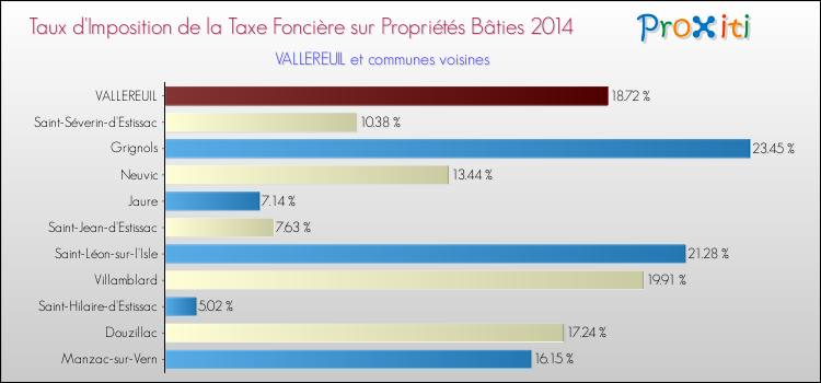 Taux d'imposition de la taxe foncière sur le bati 2014 pour VALLEREUIL et les communes proches Comparaison des taux d'imposition de la taxe foncière sur le bati 2014 pour VALLEREUIL et les communes voisines