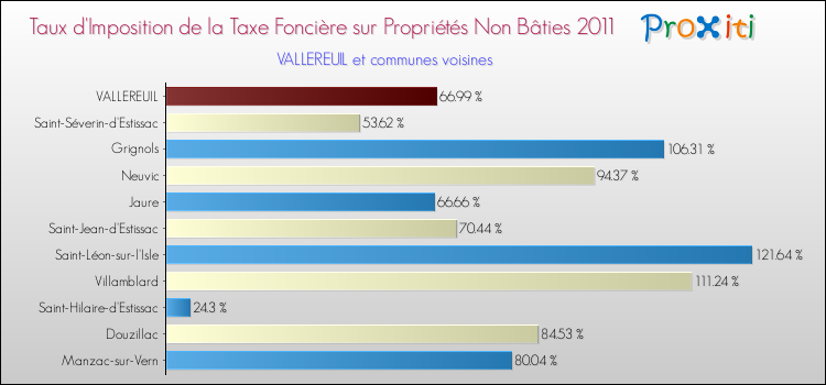 Taux d'imposition de la taxe foncière sur les immeubles et terrains non batis 2011 pour VALLEREUIL et les communes proches Comparaison des taux d'imposition de la taxe foncière sur les immeubles et terrains non batis 2011 pour VALLEREUIL et les communes voisines