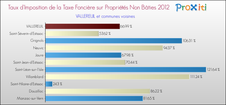 Taux d'imposition de la taxe foncière sur les immeubles et terrains non batis 2012 pour VALLEREUIL et les communes proches Comparaison des taux d'imposition de la taxe foncière sur les immeubles et terrains non batis 2012 pour VALLEREUIL et les communes voisines