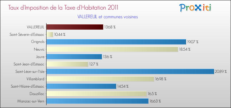 Taux d'imposition de la taxe d'habitation 2011 pour VALLEREUIL et les communes proches Comparaison des taux d'imposition de la taxe d'habitation 2011 pour VALLEREUIL et les communes voisines