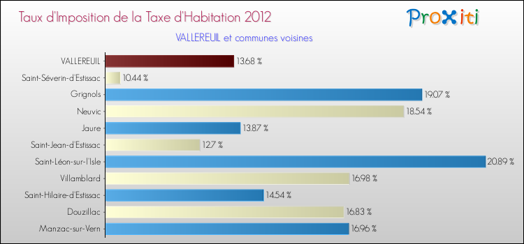 Taux d'imposition de la taxe d'habitation 2012 pour VALLEREUIL et les communes proches Comparaison des taux d'imposition de la taxe d'habitation 2012 pour VALLEREUIL et les communes voisines