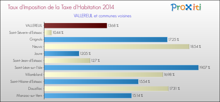 Taux d'imposition de la taxe d'habitation 2014 pour VALLEREUIL et les communes proches Comparaison des taux d'imposition de la taxe d'habitation 2014 pour VALLEREUIL et les communes voisines
