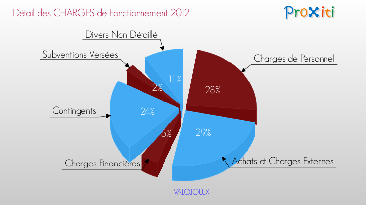 Décomposition des Charges de Fonctionnement 2012 de la commune de VALOJOULX Charges de Fonctionnement 2012 pour la commune de VALOJOULX