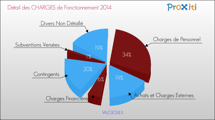 Décomposition des Charges de Fonctionnement 2014 de la commune de VALOJOULX Charges de Fonctionnement 2014 pour la commune de VALOJOULX