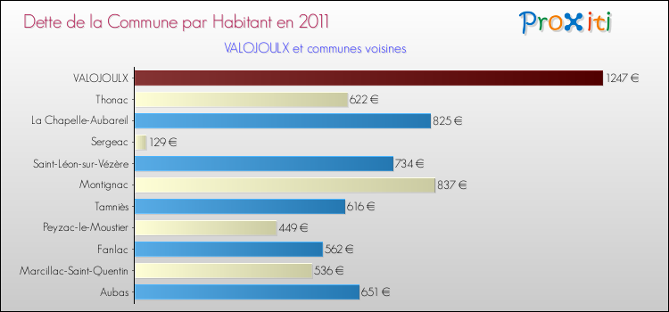Dette par habitant de la commune en 2011 pour VALOJOULX et les communes proches Comparaison de la dette par habitant de la commune en 2011 pour VALOJOULX et les communes voisines
